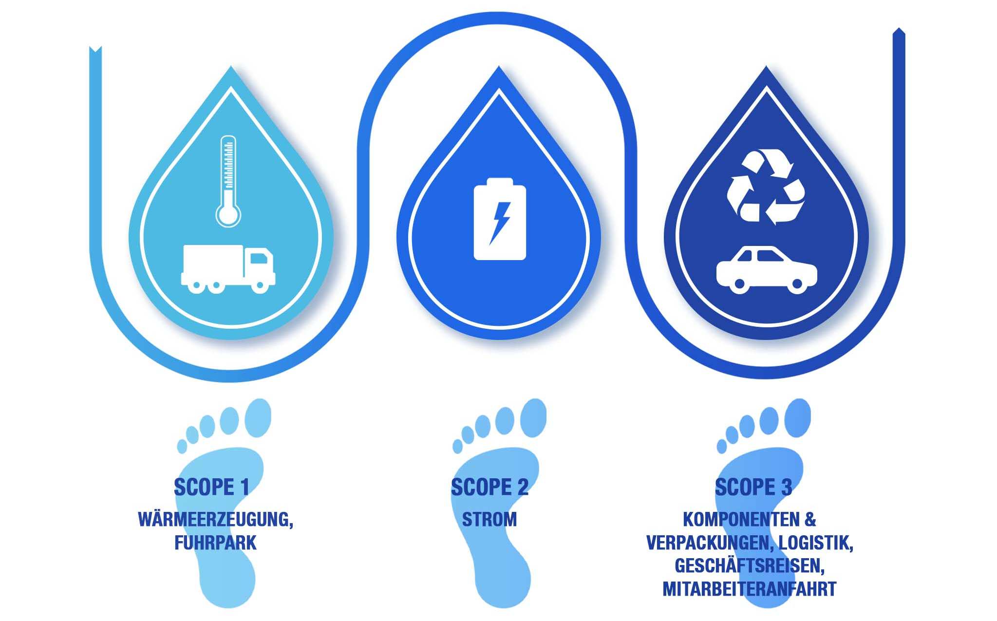 Infografik Scopes